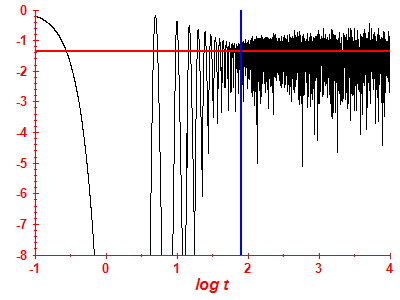 Survival probability log